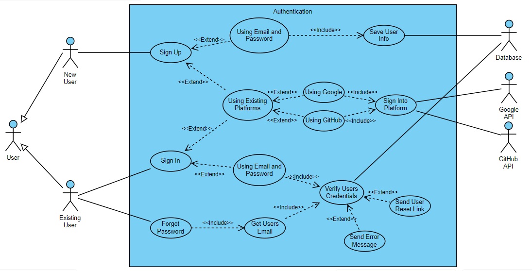 Authentication System