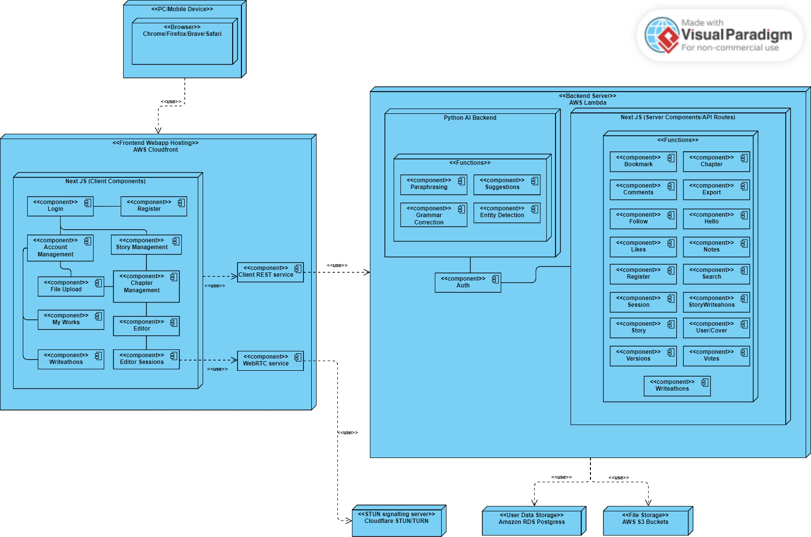 Deployment Diagram