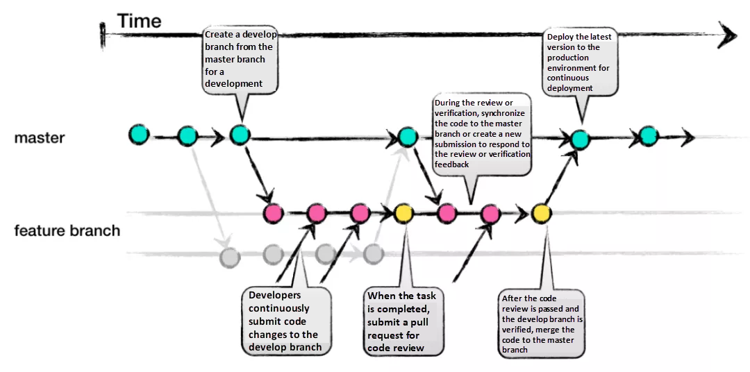Branching Strategy
