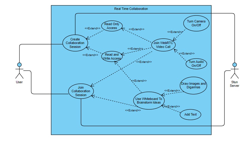 Real-Time Collaboration System
