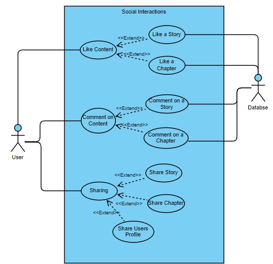 Social Interactions System