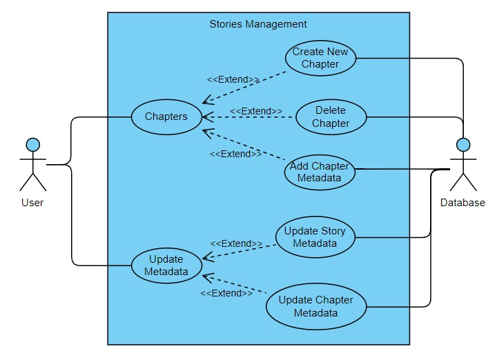Stories Management System