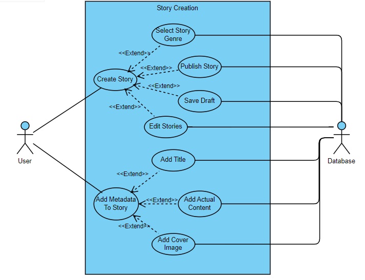 Story Creation System