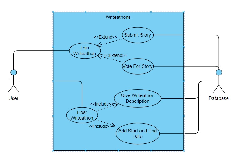 Writeathons System