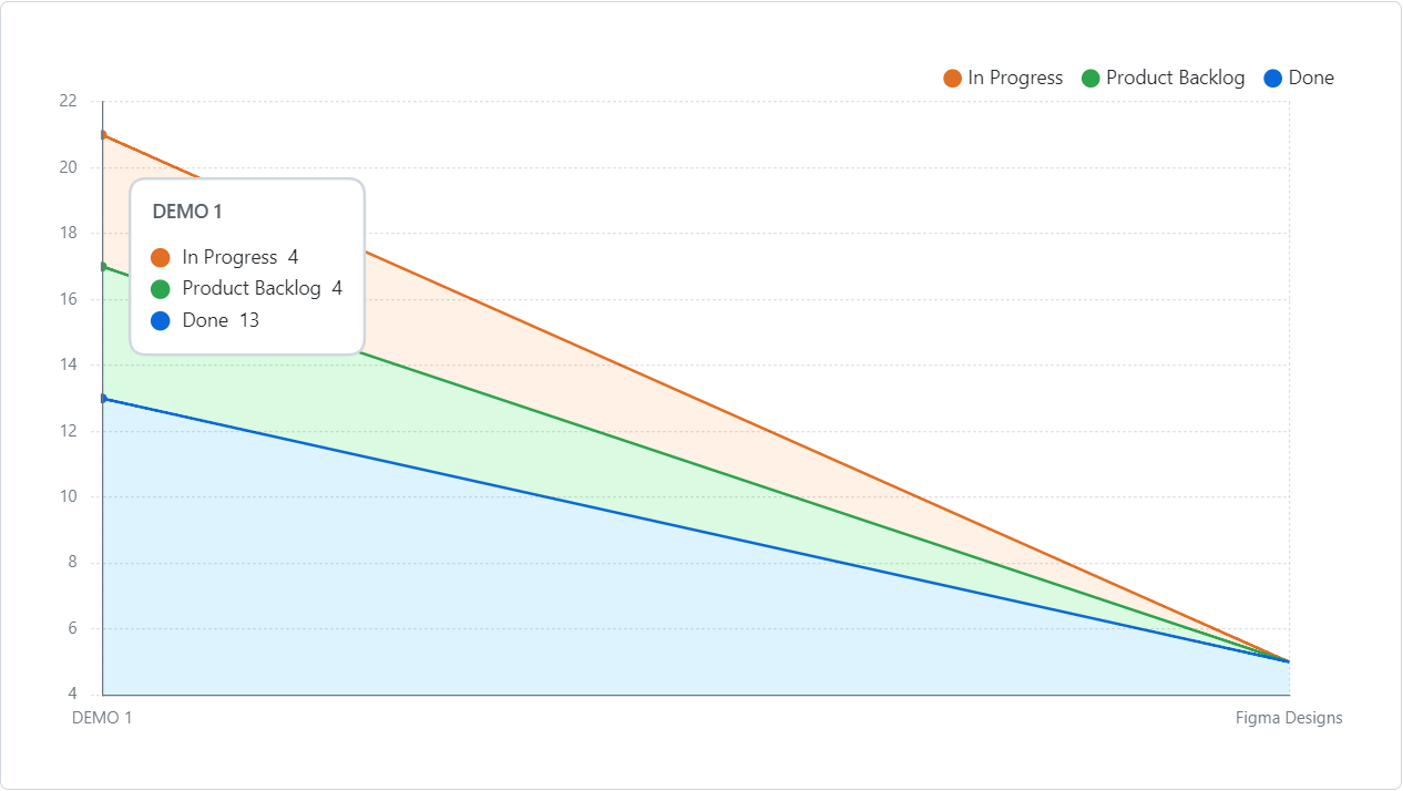 Burn down chart